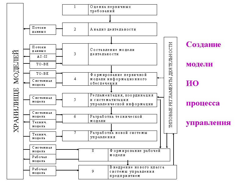 Создание  модели    ИО   процесса    